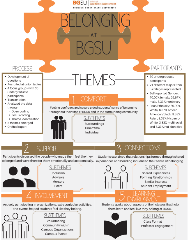 Infographic Title: Belonging at BGSU.  Image 1: Logo of Bowling Green State University, Office of Academic Assessment.  Section 1: Process  1) Development of questions. 2) Recruited at union tables. 3) 4 focus groups with 30 undergraduate participants. 4) Transcription. 5) Analyzed the data through:      - open coding      - focus coding      - theme identification. 6) 5 Themes emerged. 7) Crafted report.  Section 2: Participants  1) 30 undergraduate participants. 2) 21 different majors from 5 colleges represented. 3) Self-reported gender: 70% female, 26.67% male, 3.33% nonbinary. 4) Race/ethnicity: 80% white, 6.67% African American/black, 3.33% Asian, 3.33% multiracial, and 3.33% not defined.  Section 2: Themes  1) Comfort: feeling confident and secure aided students’ sense of belonging throughout their time at BGSU and in the surrounding community.  Subthemes included surroundings, timeframe, and individual.  2) Support: participants discussed the people who made them feel like they belonged and were there for them emotionally and academically.  Subthemes included inclusion, advisors, mentors, and peers.  3) Connections: students explained that relationships formed through shared experiences and bonding influenced their sense of belonging.  Subthemes included shared experiences, forming relationships, similar interests, and student employment.  4) Involvement: actively participating in organizations, extracurricular activities and events helped students feel like they belong.  Subthemes included volunteering, community within campus organizations, and campus events.  5) Learning environment: students spoke about aspects of their classes that help them learn and feel like they belong at BGSU.  Subthemes include: class format and professor engagement.