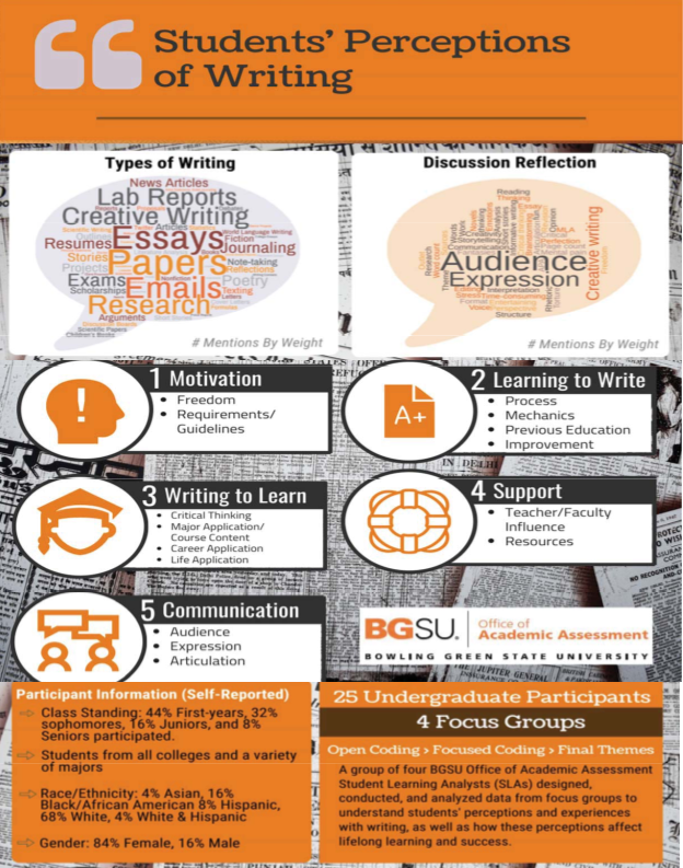 Infographic Title: Students’ Perceptions of Writing.  Image 1: types of writing word cloud.  Image 2: discussion reflection word cloud.  Themes:  1) Motivation: including the subthemes of freedom and requirements/guidelines.  2) Learning to write: including the subthemes of process, mechanics, previous education, and improvement.  3) Writing to learn: including the subthemes of critical thinking, major application/course content, career application, and life application.  4) Support: including the subthemes of teacher/faculty influence and resources.  5) Communication: including the subthemes of audience, expression and articulation.  Participant Information:  25 undergraduate students participated in the survey which included 4 focus groups.  1) Students from all colleges and a variety of majors.  2) Class standing: 44% first year, 32% sophomores, 16% juniors, and 8% seniors.  3) Race/ethnicity: 4% Asian, 16% Back/African-American, 8% Hispanic, 68% White and 4% White and Hispanic.  Process:  A group of four BGSU Office of Academic Assessment Student Learning Analysts (SLAs) designed, conducted, and analyzed data from the focus groups to understand students' perceptions and experiences with writing, as well as how these perceptions affect lifelong learning and success.  Image 3: Logo of Bowling Green State University, Office of Academic Assessment.