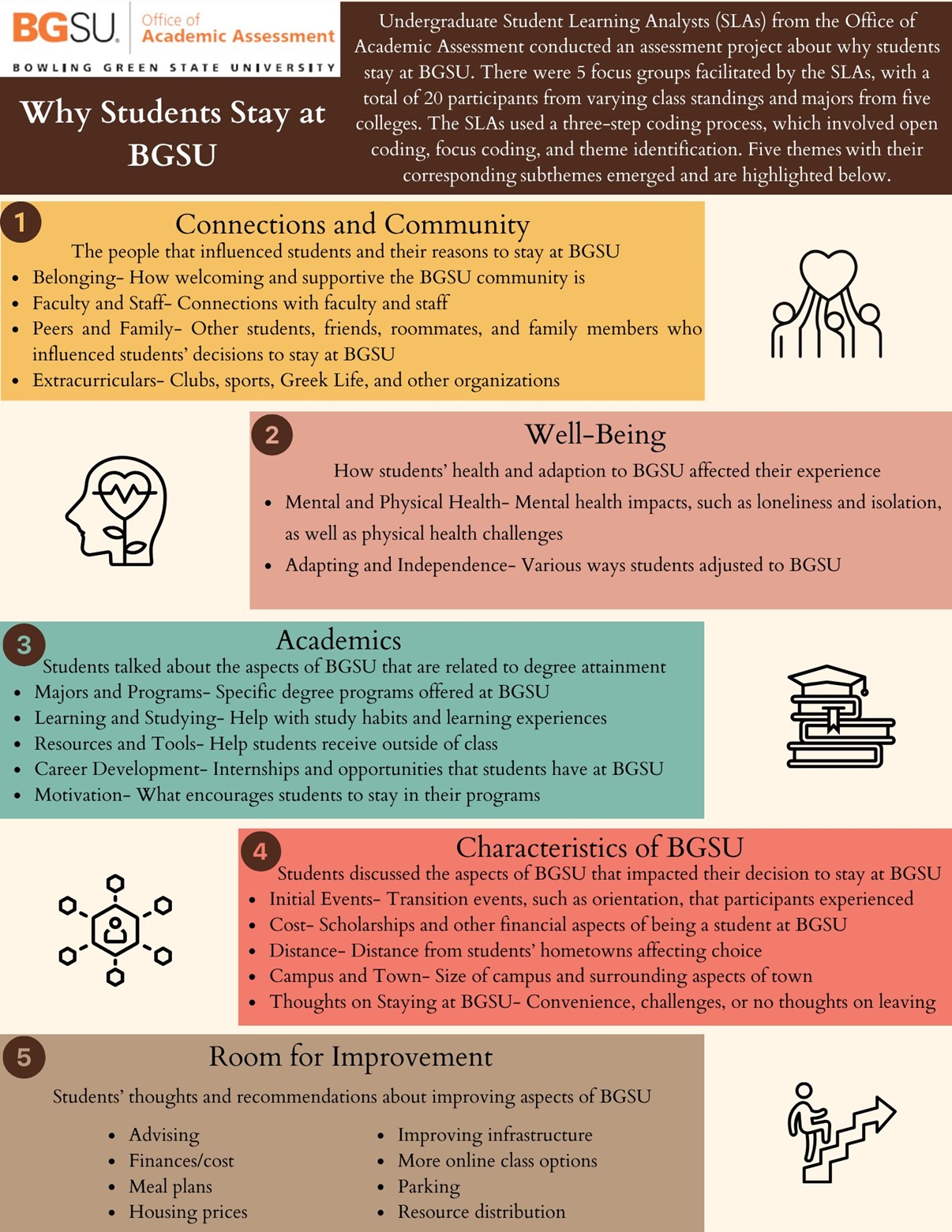 Dark Brown Rectangle with white text that reads: Why Students Stay at BGSU. Undergraduate Student Learning Analysts (SLAs) from the Office of Academic Assessment conducted an assessment project about why students stay at BGSU. There were five focus groups facilitated by the SLAs, with a total of 20 participants from varying class standings and majors from five colleges. The SLAs used a three-step coding process, which involved open coding, focus coding, and theme identification. Five themes with their corresponding subthemes emerged and are highlighted below.      Logo for the Office of Academic Assessment at Bowling Green State University       Tan rectangle with text that reads:   Connections and Community    The people that influenced students and their reasons to stay at BGSU   Belonging – How welcoming and supportive the BGSU community is   Faculty and Staff - Connections with faculty and staff   Peers and Family - Other students, family, roommates, and family members who influenced students’ decisions to stay at BGSU   Extracurriculars- Clubs, sports, Greek Life, other organizations    Next to it is a black and white cartoon image of three people’s outlines all holding a heart above their heads       Rose colored rectangle with text that reads:   Well-Being    How Students’ health and adaption to BGSU affected their experience   Mental and Physical Health - Mental health impacts, such as loneliness and isolation, as well as physical health challenges   Adapting and Independence – Various ways students adjusted to BGSU    Next to it is a cartoon head with a heart plant and EKG line      Teal colored rectangle with text that reads:   Academics   Students talked about the aspects of BGSU that are related to degree attainment   Majors and Programs – Specific degree programs offered at BGSU   Learning and Studying- Help with study habits and learning experiences   Resources and Tools- Help students receive outside of class   Career Development- Internships and opportunities that students have at BGSU   Motivation- What encourages students to stay in their programs   Next to it is a cartoon image of books and a graduation cap      Coral colored rectangle with text that reads:   Characteristics of BGSU   Students discussed the aspects of BGSU that impacted their decision to stay at BGSU   Initial events- transition events, such as orientation, that participants experienced   Cost- Scholarships and other financial aspects of being a student at BGSU   Distance- distance from students’ hometowns affecting choice   Campus and town- Size of campus and surrounding aspects of town   Thoughts on staying at BGSU- Convenience, challenges, no thoughts on leaving    Next to it is a cartoon image of a hexagon with 6 other smaller hexagons attached to the outside of it by a line. There is a cartoon bust inside of the larger hexagon.       Tan colored square with text that reads:   Room for improvement   Student’s thoughts and recommendations about improving aspects of BGSU   Advising   Finances/cost   Meal plans   Housing prices   Improving infrastructure   More online class options   Parking   Resource distribution    Next to it is a cartoon person walking upstairs with the top of the stairs being an arrow pointing forward to symbolize progress.  