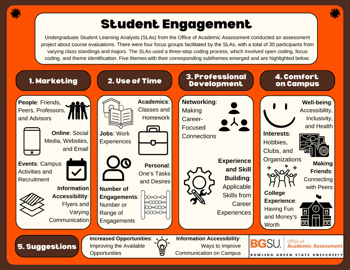 Infographic displaying the five themes: Marketing, Use of Time, Professional Development, Comfort on Campus, and Suggestions, from the Student Engagement SLA project. The background color is orange and has rounded white circles with text in them. At the bottom is the BGSU Office of Academic Assessment Logo.  