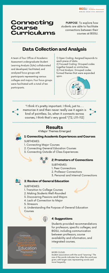 This image is an infographic. At the top is a logo for the BGSU Office of Academic Assessment. Next is the title - Connecting Course Curriculums. The purpose is provided, which is to explore how students are able to facilitate connections between their courses at BGSU. Information about data collection and analysis is provided with an image of a pair of people reviewing graphs and information. A team of four Office of Academic Assessment undergraduate Student Learning Analysts (SLAs) collaborated and developed, facilitated, and analyzed focus groups with participants representing various colleges and majors. Four focus groups were facilitated with a total of ten participants. The coding process is listed: 1) Open Coding - assigned keywords to each piece of data, 2) Focused Coding - grouped codes together based on similarities, and 3) Final Analysis - grouped codes formed themes that were expanded upon Next there is a quote - " I think it's pretty important. I think, just to. . . memorize it and then never really use it again is kind of pointless. So, when it connects across courses, I think that's very good." (T2, L111-112) Next are the results. Four major themes emerged. Theme 1 - Connecting Academic Experiences and Courses. There is a picture of puzzle pieces next to the first theme. The subthemes are: 1. Connecting Major Courses, 2. Connecting General Education Courses, and 3. Connecting Outside of Class Experiences.  Theme 2 - Promoters of Connections. There is a picture of three people connected next to this second theme. The subthemes are: 1. Peer Connections, 2. Professor Connections, and 3. Personal and Internal Connections. Theme 3 - Review of General Education. There is a picture of an open book next to this third theme. The subthemes are: 1. Transition to College Courses, 2. Making Students Well-Rounded, 3. Discovering Passions and Majors, 4. Lack of Connections to Major, 5. Stressors, and 6. Understanding the Purpose of General Education Courses. Theme 4 - Suggestions. Students provided recommendations for professors, specific colleges, and BGSU including communication between processors, course availability and information, and integrated courses.  This also is an image of a word cloud where students provided their association with the word learning. Words include: classroom, education, ongoing, etc. 