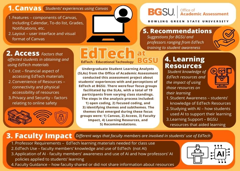 The middle of the infographic has a title reading “EdTech (Educational Technology) at BGSU.” Underneath the title is a box that holds the following information: “Undergraduate Student Learning Analysts (SLAs) from the Office of Academic Assessment conducted this assessment project about students’ experiences with and perceptions of EdTech at BGSU. There were four focus groups facilitated by the SLAs, with a total of 19 participants from varying class standings. The steps in the analysis process included: 1) open coding, 2) focused coding, and 3) identifying themes and subthemes. The themes that emerged during these focus groups were: 1) Canvas, 2) Access, 3) Faculty Impact, 4) Learning Resources, and 5) Recommendations.”  