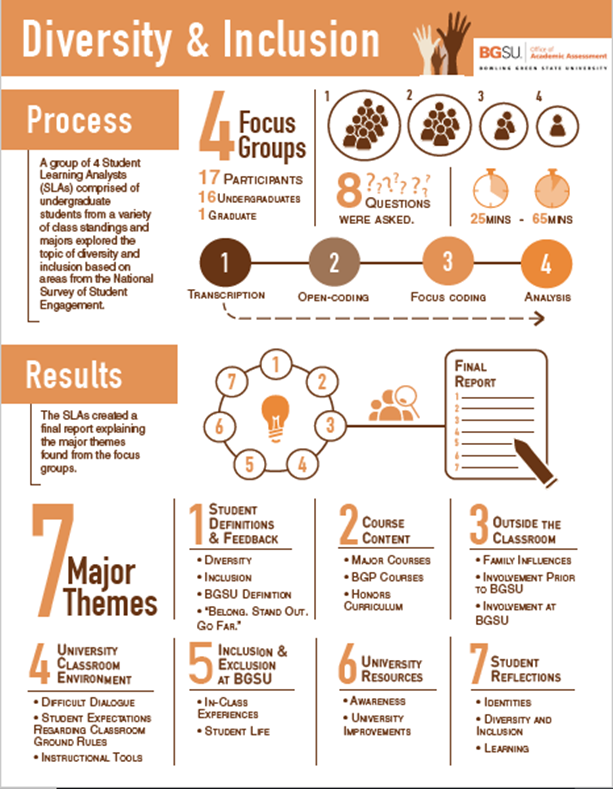 Infographic Title: Diversity and Inclusion.  Image: Logo of Bowling Green State University, Office of Academic Assessment  Section 1: Process A group of 4 Student Learning Analysts (SLAs) comprised of undergraduate students from a variety of class standings and majors explored the topic of diversity and inclusion based on areas from the national Survey of Student Engagement.  4 focus groups were conducted.  17 participants were surveyed, Including 16 undergraduate and 1 graduate student.   8 questions were asked.  Length of focus groups ranged between 25 and 65 minutes.  Analysis of responses included 4 steps: 1) Transcription 2) Open-Coding 3) Focus Coding 4) Analysis  Section 2: Results The SLAs created a final report explaining 7 major themes found from the focus groups.  1.) Student definitions and feedback: including the subthemes of diversity, inclusion, BGSU definition, and “Belong. Stand Out. Go Far.”  2) Course content: including the subthemes of major courses, BGP courses, and honors curriculum.  3) Outside the classroom: including the subthemes of family influences, involvement prior to BGSU, and involvement at BGSU.  4) University classroom environment: including the subthemes of difficult dialogue, student expectations regarding classroom ground rules, and instructional tools.  5) Inclusion and exclusion: including the subthemes of in-class experiences and student life.  6) University resources: including the subthemes of awareness and university improvements.  7) Student reflections: including the subthemes of identities, diversity and inclusion, and learning. 