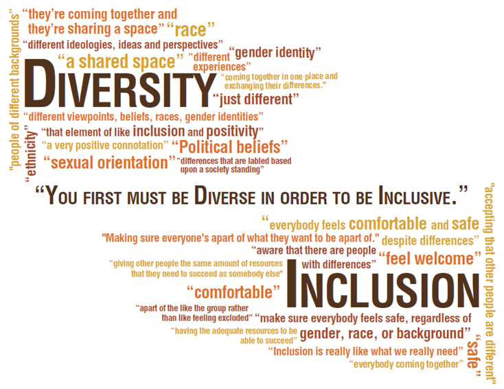 The Word Cloud has two major themes: diversity and inclusion.