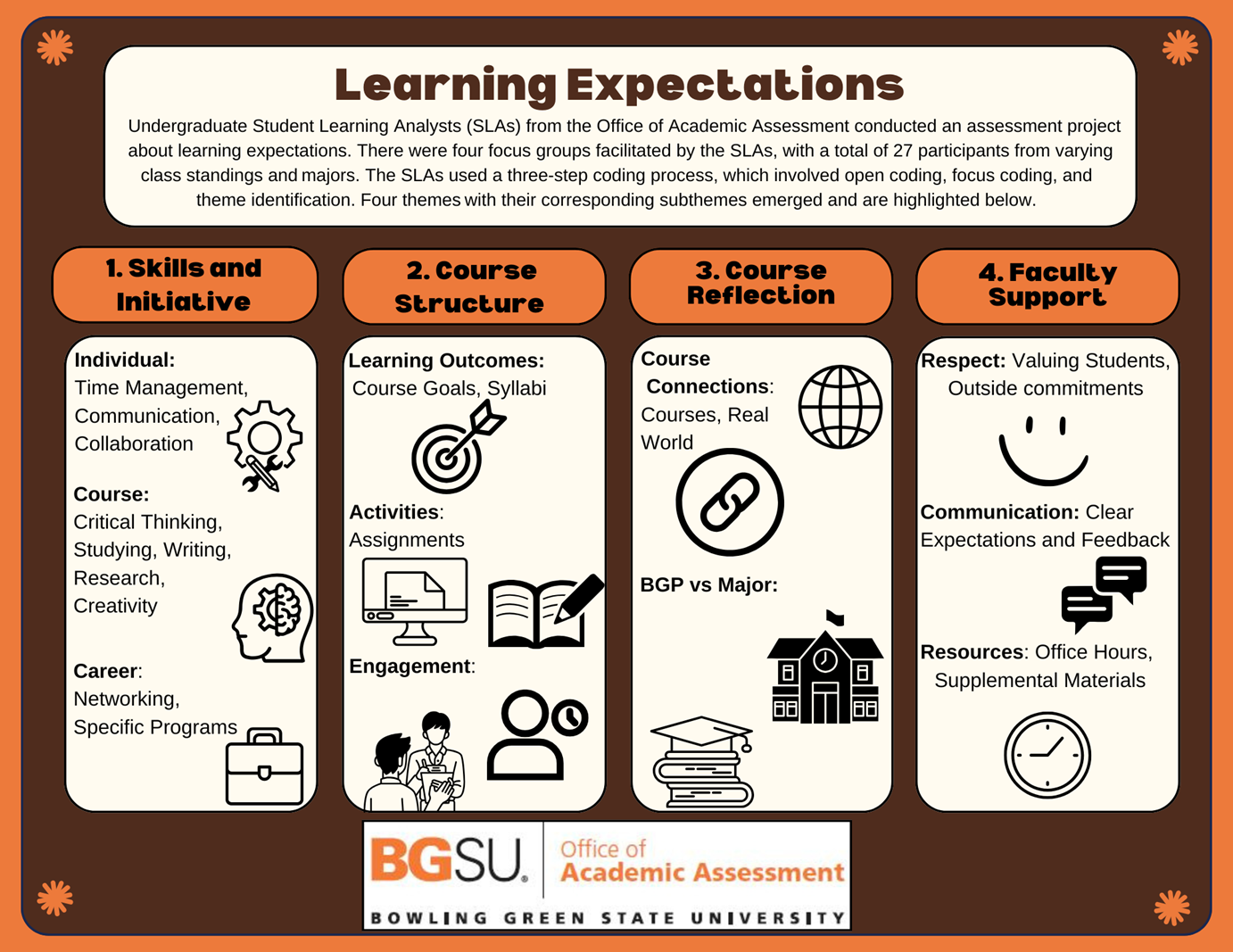 There is a heading that contains the title of ‘Learning Expectations’ and a description of the process stating ‘Undergraduate Student Learning Analysts (SLAs) from the Office of Academic Assessment conducted an assessment project about learning expectations. There were four focus groups facilitated by the SLAs, with a total of 27 participants from varying class standings and majors. The SLAs used a three-step coding process, which involved open coding, focus coding, and theme identification. Four themes with their corresponding subthemes emerged and are highlighted below.’. There are four boxes each with their own themes and corresponding subthemes. The first box is ‘Skills and Initiatives’ which has three subthemes, that are ‘Individual: Time Management, Communication, Collaboration’ with a picture of a cog with a wrench and pencil intersecting, ‘Course: Critical Thinking, Studying, Writing, Research, Creativity’ with a picture of a head with a brain inside, and ‘Career: Networking, Specific Programs’ with a picture of a briefcase. The second box is ‘Course Structure’ which has three subthemes, that are ‘Learning Outcomes: Course Goals, Syllabi’ with a picture of a bullseye, ‘Activities: Assignments’ with a picture of a document on a computer and a open book, and ‘Engagement’ with a picture of two people talking and a person with a clock in the background. The third box is ‘Course Reflection’ which has two subthemes, that are ‘Connections: Courses, Real World’ with a picture of a globe and interlinked chains, and ‘BGP vs Major’ with a picture of books with a graduation cap on top and of a school building. The fourth and last box is ‘Faculty Support’ which has three subthemes, that are ‘Respect: Valuing Students, Outside commitments’ with a picture of a smiley face, ‘Communication: Clear Expectations and Feedback’ with a picture of a dialogue box, and ‘Resources: Office Hours, Supplemental Materials’ with a picture of a clock. 