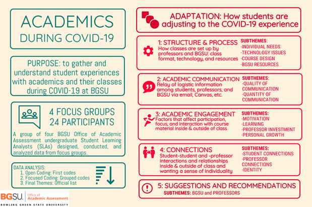 Infographic: Academics During COVID-19  Two columns of text provide an overview of the assessment project: Academics During COVID-19. The bottom left corner contains the BGSU Office of Academic Assessment Logo from Bowling Green State University.       The left column, top to bottom:    Box with Academics During COVID-19.    Box with Purpose: to gather and understand student experiences with academics during COVID-19 at BGSU.    Box with icon of speech bubble with three people; 4 focus groups, 24 participants, A group of four BGSU Office of Academic Assessment undergraduate Student Learning Analysts (SLAs) designed, conducted, and analyzed data from focus groups.   Box with icon with bars narrowing top to bottom; Data Analysis: 1. Open Coding: First codes 2. Focused Coding: Grouped codes 3. Final Themes: Official List.       Right column, top to bottom:   Box with icon of a rectangle merging to a circle; Adaptation: How students are adjusting to the COVID-19 experience.   Box with icon of a gear; 1: STRUCTURE & PROCESS. How classes are set up by professors and BGSU: class format, technology, and resources. SUBTHEMES: Individual Needs, Technology Issues, Course Design, BGSU Resources.   Box with icon of a speech bubble; 2: ACADEMIC COMMUNICATION. Relay of logistic information among students, professors, and BGSU via email, Canvas, etc. SUBTHEMES: Quality of Communication, Quantity of Communication.   Box with icon of a person running; 3: ACADEMIC ENGAGEMENT. Factors that affect participation, focus, and interaction with course material inside & outside of class. SUBTHEMES: Motivation, Learning, Professor Investment, Personal Growth.   Box with icon of two people with an arrow between; 4: CONNECTIONS. Student-student and -professor interactions and relationships indie & outside of class and wanting a sense of individuality. SUBTHEMES: Student Connections, Professor Connections, Identity.   Box with icon of an exclamation point; 5: SUGGESTIONS AND RECOMMENDATIONS. SUBTHEMES: BGSU and Professors. 