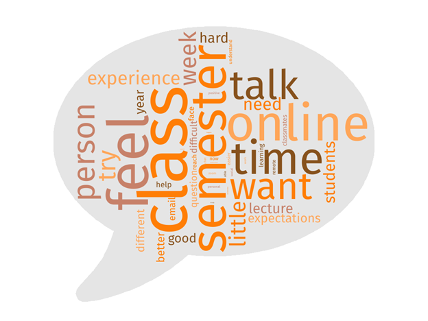 Word Cloud: Most Popular Words  Here are the words from largest to smallest: class, semester, feel, online, talk, time, want, person, try, little, week, experience, good, students, hard, try, good, help, need, difficult, question, lecture, expectation, learning, classmates, remote, better, different, help, year, understand More words are too small to see.