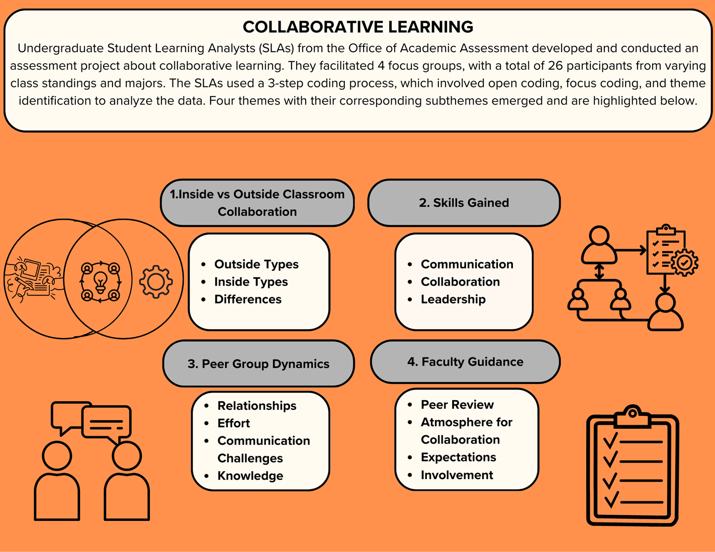 COLLABORATIVE LEARNING Undergraduate Student Learning Analysts (SLAs) from the Office of Academic Assessment developed and conducted an assessment project about collaborative learning. They facilitated 4 focus groups, with a total of 26 participants from varying class standings and majors. The SLAs used a 3-step coding process, which involved open coding, focus coding, and theme identification to analyze the data. Four themes with their corresponding subthemes emerged and are highlighted below. There are four boxes with each theme and their corresponding subthemes:  1. Inside vs Outside Classroom Collaboration: Outside Types Inside Types Differences  An image of a venn diagram showing multiple people working on something for inside types, a lightbulb and multiple people to show the crossover, and a gear to show outside types.  2. Skills Gained: Communication COllaboration Leadership  An image showing multiple people and arrows leading them to one another and a task list.  3. Peer Group Dynamics Relationships Effort Communication Challenges Knowledge   An image showing two people talking with one another.  4. Faculty Guidance Peer Review Atmosphere for Collaboration Expectations Involvement  An image showing a clipboard with a checklist.
