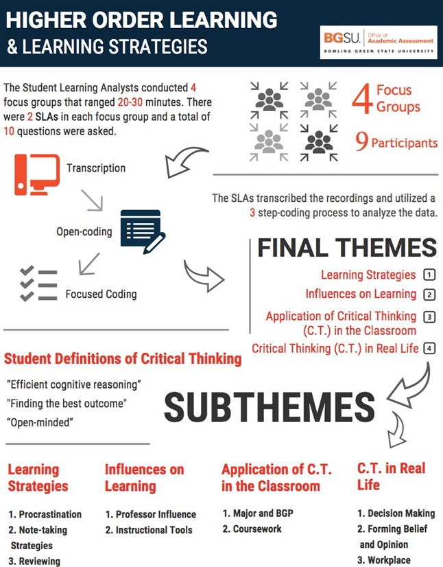 Infographic Title: Higher Order Learning and Learning Strategies.  Image 1: Logo of Bowling Green State University, Office of Academic Assessment.  Introduction: The Student Learning Analysts conducted 4 focus groups that ranged from 20 to 30 minutes.  There were 2 SLA’s in each focus group and a total of 10 questions were asked.  Image 2: Transcription, open-coding, focused-coding.  Image 3: 4 focus groups and 9 participants.  Text: The SLA’s transcribed the recordings and utilized a 3-step coding process to analyze the data.  Student definitions of critical thinking:  1) “Efficient cognitive reasoning.”  2) “Finding the best outcome.”  3) “Open-minded.”  Final Themes:  1) Learning strategies: with subthemes of procrastination, note-taking strategies, and reviewing.  2) Influences on learning: with subthemes of professor influence and instructional tools.  3) Application of C. T. in the classroom: with subthemes of major and BGP, and coursework.  4) C. T. in real life: with subthemes of decision making, forming belief and opinion, and workplace.
