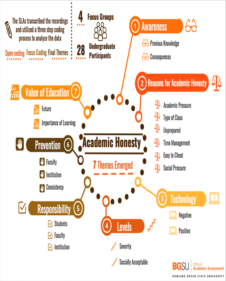 Infographic Title: Academic Honesty.  The SLAs transcribed the recordings and utilized a three-step coding process to analyze the data.  Image 1:  with text, “open coding, focus coding, and final themes.”  Image 2: with text, “4 focus groups and 28 undergraduate participants.”  Image 3: with text, “Academic honesty, 7 themes emerged.”  1) Awareness: with subthemes previous knowledge and consequences.  2) Reasons for academic honest: with subthemes academic pressure, type of class, unprepared, time management, easy to cheat, and social pressure.  3) Technology: with subthemes negative and positive.  4) Levels: with subthemes severity and socially acceptable.  5) Responsibility: with subthemes students, faculty, and institution.  6) Prevention: with subthemes faculty, institution, and consistency.  7) Value of education: with subthemes future and importance of learning.  Image 4: Logo of Bowling Green State University, Office of Academic Assessment.