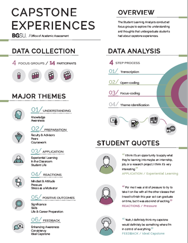 Infographic title: Capstone Experiences.  Subtitle: BGSU Office of Academic Assessment.  Overview: The Student Learning Analysts conducted focus groups to explore the understanding and thoughts that undergraduate students had about capstone experiences.  Data Collection: 4 focus groups and 14 participants.  Data Analysis: 4-step process including transcription, open-coding, focus-coding, and theme identification.  Major Themes  1) Understanding: with subthemes of knowledge and awareness.  2) Preparation: with subthemes of faculty and advisors, peers, and coursework.  3) Application: with subthemes of experiential learning, in the classroom, and student life.  4) Reactions: with subthemes of mindset and attitude, pressure, and stress as a motivator.  5) Positive outcomes: with subthemes of significance, skills, and life and career preparation.  6) Feedback: with subthemes of enhancing awareness, consistency, and ideal capstone.  Student Quotes  1) Application/experiential learning: “I think it’s an opportunity to apply what they’re learning into maybe an internship, job, or a research project.  I think it’s very interesting.”   2) Reactions/pressure: “For me it was a lot of pressure to try to take it on like with all the other classes that I need to finish this year so I can graduate on time, but it was also kind of exciting.”  3) Feedback/ideal capstone: “Yeah, I definitely think my capstone would definitely be something where I’m in control of everything.”