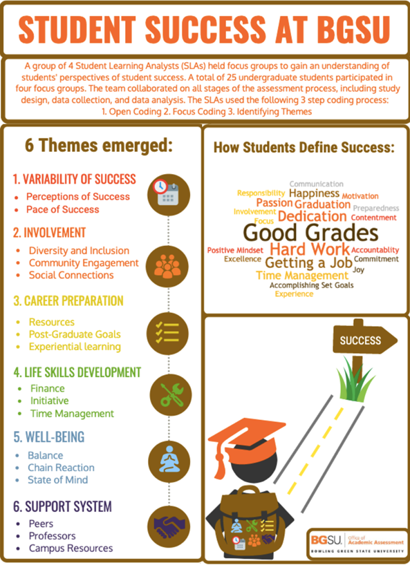 Infographic title: Student Success at BGSU.  Introduction:   A group of 4 Student Learning Analysts (SLAs) held focus groups to gain an understandings of students' perspectives of student success. A total of 25 undergraduate students participated in 4 focus groups. The team collaborated on all stages of the assessment process, including study design, data collection, and data analysis. The SLAs used the following three step coding process:  1) Open Coding. 2) Focus Coding. 3) Identifying Themes.  6 themes emerged:  1) Variability of success: with subthemes of perceptions of success and pace of success.  2) Involvement: with subthemes of diversity and inclusion, community engagement, and social connections.  3) Career preparation: with subthemes of resources, post-graduate goals, and experiential learning.  4) Life skills development: with subthemes of finance, initiative, and time management.  5) Well-being: with subthemes of balance, chain reaction, and state of mind.  6) Support system: with subthemes of peers, professors, and campus resources.  How students define success word cloud.  Image 1: Student with backpack facing road leading toward success.  Image 2: Logo of Bowling Green State University, Office of Academic Assessment.