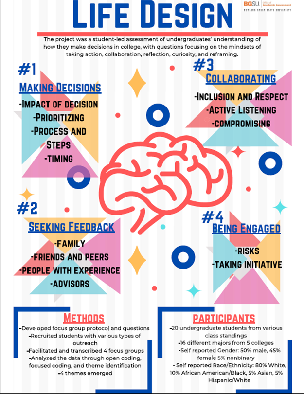 Infographic title: Life Design  Image 1: Logo of Bowling Green State University, Office of Academic Assessment.  The project was a student-led assessment of undergraduates’ understanding of how they make decisions in college, with questions focusing on the mindsets of taking action, collaboration, reflection, curiosity, and reframing.  Themes  1) Making decisions: with subthemes of impact of decision, prioritizing, process and steps, and timing.  2) Seeking feedback: with subthemes of family, friends and peers, people with experience, and advisors.  3) Collaborating: with subthemes of inclusion and respect, active listening, and compromising.  4) Being engaged: with subthemes of risks and taking initiative.  Methods  - Developed focus group protocol and questions.  - Recruited students with various types of outreach.  - Facilitated and transcribed 4 focus groups.  - Analyzed the data through open coding, focused coding, and theme identification.  Participants  - 20 undergraduate students from various class standings  - 16 different majors from 5 colleges  - Self-reported gender: 50% male, 45% female, and 5% nonbinary  - Self-reported race/ethnicity: 80% White, 10% African American, 5% Asian, 5% Hispanic.
