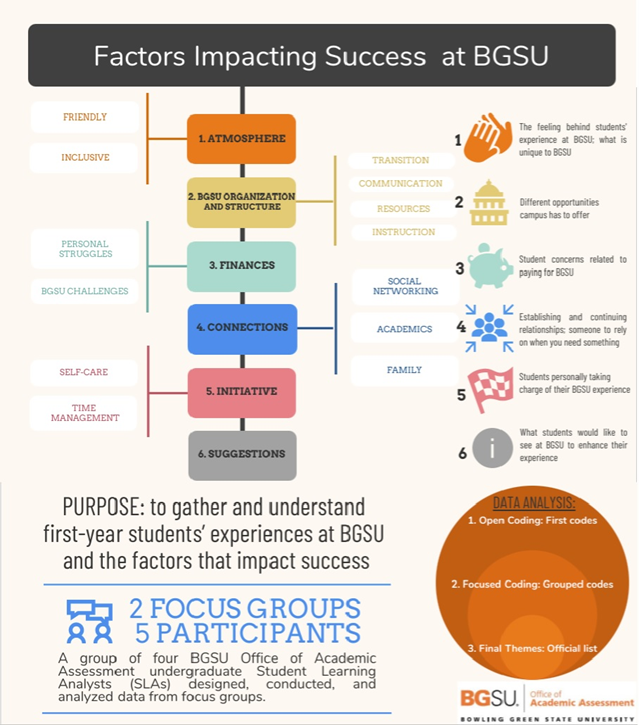 Infographic title: Factors Impacting Success at BGSU  Statement of purpose: to gather and understand first-year students’ experiences at BGSU and the factors that impact success.  Image 1: 2 focus groups, 5 participants.  A group of 4 BGSU Office of Academic Assessment Undergraduate Student Learning Analysts (SLAs) designed, conducted, and analyzed data from focus groups.  Themes:  1) Atmosphere - the feeling behind students’ experience at BGSU; what is unique to BGSU.  The subthemes of friendly and inclusive are listed.  2) BGSU organization and structure - different opportunities campus has to offer.  The subthemes of transition, communication, resources, and instruction are listed.  3) Finances - student concerns related to paying for BGSU.  The subthemes of personal struggles and BGSU challenges are listed.  4) Connections – establishing and continuing relationships; someone to rely on when you need something.  The subthemes of social networking, academics, and family are listed.  5) Initiative – students personally taking charge of their BGSU experience.  The subthemes of self-care and time management are listed.  6) Suggestions – what students would like to see at BGSU to enhance their experience.  Image 2: Data Analysis.  1) Open coding: first codes.  2) Focused coding: grouped codes.  3) Final themes: official list.  Image 3: Logo of Bowling Green State University, Office of Academic Assessment.