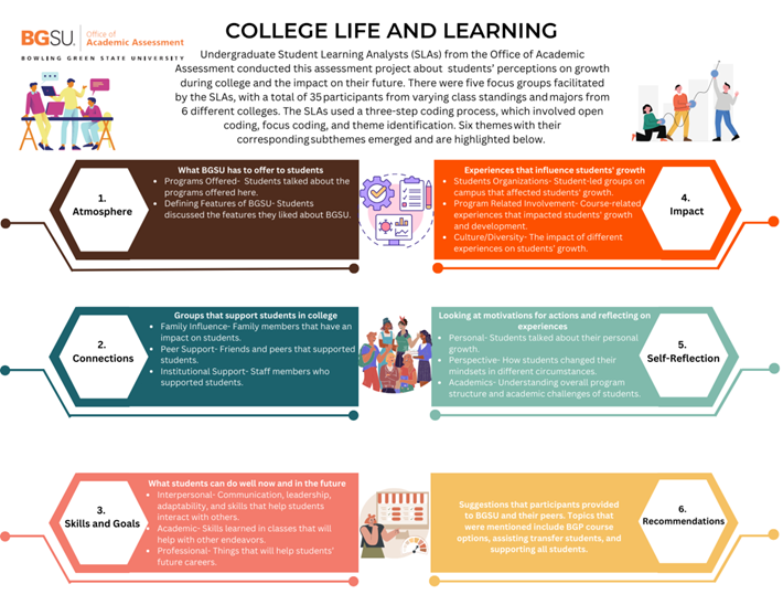On the left side, the infographic started with the Office of Academic Assessment logo. an image of three individuals talking with each other. One individual standing in the middle of the image is holding a computer. The middle part of the infographic gives a general description of the methodology and themes.  