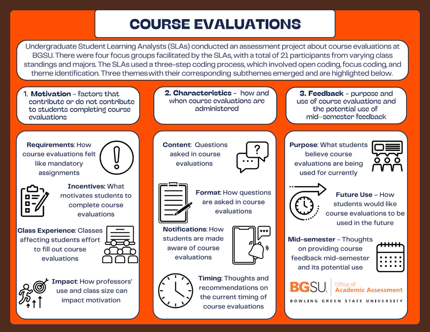 Infographic displaying the three themes, Motivation, Characteristics, and Feedback, of the Course Evaluation SLA project. The background color is orange and has rounded white circles with text in them. At the bottom is the BGSU Office of Academic Assessment Logo.  