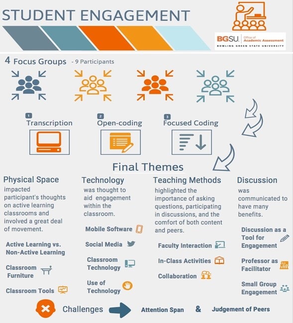 Infographic Title: Student Engagement.  Image: logo of Bowling Green State University, Office of Academic Assessment  Image summarizes the participants, coding process, and final themes related to student engagement in the active-learning classroom.  Survey Participants: 4 Focus Groups 9 Participants  Coding Process: 1) Transcription 2) Open-Coding 3) Focused Coding  Final Themes: 1) Physical space impacted participants’ thoughts on active learning classrooms and involved a great deal of movement. Subthemes included active learning versus non-active learning, classroom furniture, and classroom tools.  2) Technology was thought to aid engagement within the classroom.  Subthemes included mobile software, social media, other classroom technology, and the use of technology.  3) Teaching Methods highlighted the importance of asking questions, participating in discussions, and the comfort of both content and peers.  Subthemes included faculty interaction, in-class activities, and collaboration.  4) Discussion was communicated to have many benefits.  Subthemes included discussion as a tool for engagement, professor as facilitator, and small group engagement.  5) Challenges included attention span and judgement of peers.