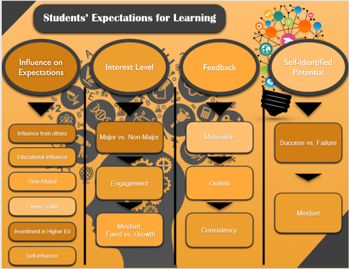 Infographic Title: Students’ Expectations for Learning.  Four major themes were identified.  1) Influence on expectations, including influence from others, educational influence, time allotted, career goals, investment in higher ed, and self-influence.  2) Interest level, including major versus non-major, engagement, and fixed versus growth mindset.  3) Feedback, including motivation, outlets, and consistency.  4) Self-identified potential, including success versus failure and mindset.