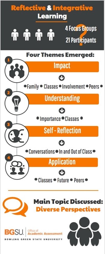 Infographic Title: Reflective and Integrative Learning.  Image 1: Question mark with text, “4 focus groups and 21 participants.”  Four themes emerged:  1) Impact with subthemes of family, classes, involvement, and peers.  2) Understanding with subthemes of importance and classes.  3) Self-reflection with subthemes of conversations and in and out of class.  4) Application with subthemes of classes, future, and peers.  Image 2: conversation bubbles with text, “main topic discussed: diverse perspectives.”  Image 3: Logo of Bowling Green State University, Office of Academic Assessment.