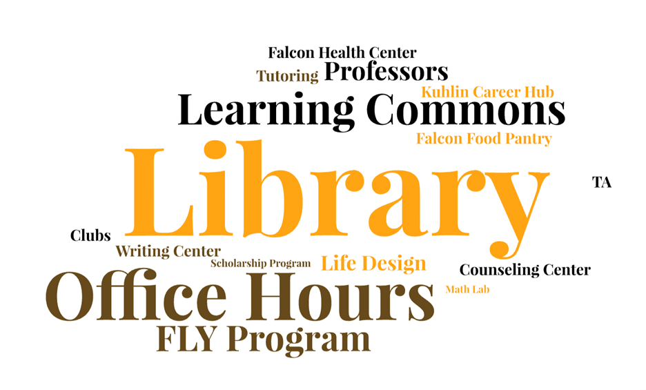 This is a word cloud with the largest words representing the highest frequency. Below are the words in order from largest to smallest: Library Office Hours Learning Commons FLY Program Professors Life Design Falcon Health Center Kuhlin Career Hub Falcon Food Pantry Writing Center Counseling Center Clubs TA Tutoring Scholarship Program Math Lab