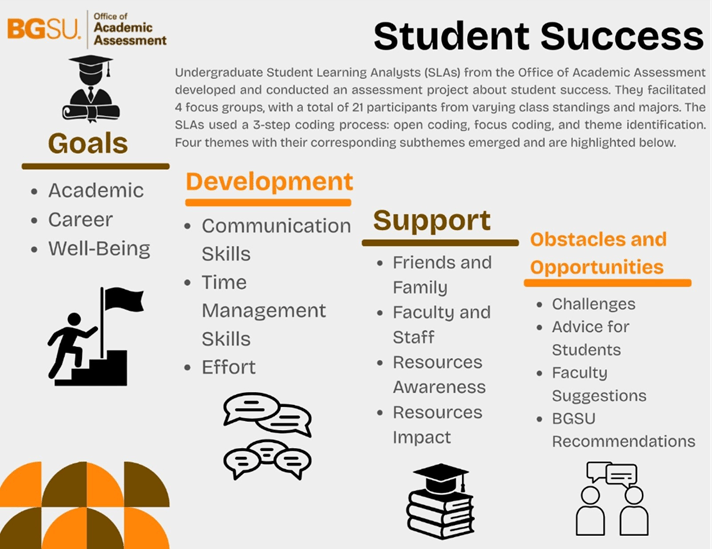 In the top left corner, there is the logo of ‘BGSU| Office of Academic Assessment’. Below the logo is a picture of a person in graduation attire with a diploma in front of them which symbolizes student success.   There is a heading on the right corner that contains the title ‘Student Success’ and a description of the process stating “Undergraduate Student Learning Analysts (SLAs) from the Office of Academic Assessment conducted an assessment project about learning expectations. There were four focus groups facilitated by the SLAs, with a total of 21 participants from varying class standings and majors. The SLAs used a three-step coding process, which involved open coding, focus coding, and theme identification. Four themes with their corresponding subthemes emerged and are highlighted below.”. There are four sections in different columns each with their own themes and corresponding subthemes.    The first section is ‘Goals’ which has three subthemes, that are ‘Academic’, ‘Career’, and ‘Well-Being’ with a picture directly below depicting a person going up stairs with a flag at the top which symbolizes students achieving their goals.    The second section is ‘Development’ which has three subthemes, that are ‘Communication Skills’, ‘Time Management Skills’, and ‘Effort’. There is a picture beneath the section of five different speech bubbles representing the communication skills that have been developed.   The third section is ‘Support’ which has four subthemes, that are ‘Friends and Family’, ‘Faculty and Staff’, ‘Resource Awareness’, and ‘Resource Impact’ with a picture of a stack of three books with a graduation cap on top which symbolizes resources that students used.   The fourth and last section is ‘Obstacles and Opportunities’ which has four subthemes, that are ‘Challenges’, ‘Advice for Students’, ‘Faculty Suggestions’, and ‘BGSU Suggestions’ with a picture of two people with speech bubbles which represents students voicing their challenges, advice, and suggestions.  