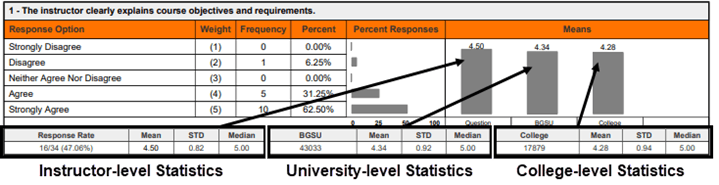 Annotated screenshot from a Detailed Report showing the statistical summary area for question 1 at the instructor or course level. The display shows three groups of statistics arranged left to right. The first group shows the course or instructor-level statistics with Response Rate (16/34, 47.06%), Mean (4.50), STD (0.82), and Median (5.00). The middle group shows the BGSU (university-level) comparison with a respondent count of 43033, Mean (4.34), STD (0.92), and Median (5.00). The right group shows the College-level comparison with a respondent count of 17879, Mean (4.28), STD (0.94), and Median (5.00). Arrows connect the three groups, and labels beneath identify them as 'Instructor-level Statistics,' 'University-level Statistics,' and 'College-level Statistics.'