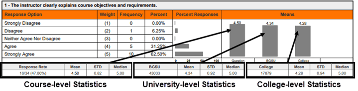 Annotated screenshot from a Detailed Report showing the statistical summary area for question 1 at the course level. The layout is identical to the instructor-level view, with three groups of statistics arranged left to right: course-level statistics (Response Rate 16/34, 47.06%, Mean 4.50, STD 0.82, Median 5.00), BGSU university-level comparison (43033 respondents, Mean 4.34, STD 0.92, Median 5.00), and College-level comparison (17879 respondents, Mean 4.28, STD 0.94, Median 5.00). Arrows connect the groups, and labels beneath identify them as 'Course-level Statistics,' 'University-level Statistics,' and 'College-level Statistics.'