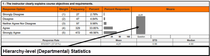 Annotated screenshot from a Detailed Report run at the hierarchy level, showing the statistical summary for question 1. Unlike the course-level and instructor-level reports, this view displays only one group of statistics representing the aggregated departmental results. The response option table shows larger frequency counts reflecting all courses within the department (e.g., Strongly Agree: 472, Agree: 329). The summary row shows Response Rate (972/2571, 37.81%), Mean (4.21), STD (0.99), and Median (4.00). No university-level or college-level comparison columns are shown. A label beneath reads 'Hierarchy-level (Departmental) Statistics.'