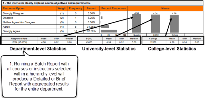 Annotated screenshot from a Detailed Report generated by running a Batch Report with all courses aggregated within a hierarchy level. The results section for question 1 shows three groups of statistics: department-level statistics (Response Rate 16/34, 47.06%, Mean 4.50, STD 0.82, Median 5.00), BGSU university-level comparison (43033 respondents, Mean 4.34, STD 0.92, Median 5.00), and College-level comparison (17879 respondents, Mean 4.28, STD 0.94, Median 5.00). Labels beneath identify the groups as 'Department-level Statistics,' 'University-level Statistics,' and 'College-level Statistics.' A callout note at the bottom explains: 'Running a Batch Report with all courses or instructors selected within a hierarchy level will produce a Detailed or Brief Report with aggregated results for the entire department.'