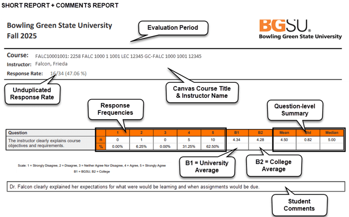 Annotated screenshot of a complete Short Report + Comments PDF. The header section displays 'Bowling Green State University Fall 2025' with the BGSU logo, followed by the course code, title, instructor name (Falcon, Frieda), and response rate (16/34, 47.06%). The results section shows a condensed table format for question 1, displaying both counts (n) and percentages for response options 1 through 5. Columns B1 and B2 show the university average (4.34) and college average (4.28) respectively. The rightmost columns display the course-level Mean (4.50), Std (0.82), and Median (5.00). A scale legend identifies B1 as BGSU and B2 as College. A student comment appears at the bottom. Callout annotations identify each element: 'Evaluation Period,' 'Canvas Course Title & Instructor Name,' 'Unduplicated Response Rate,' 'Response Frequencies,' 'B1 = University Average,' 'B2 = College Average,' 'Question-level Summary,' and 'Student Comments.'