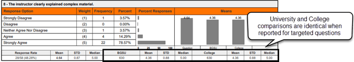 Annotated screenshot from a Detailed Report showing the results section for a targeted question (question 8: 'The instructor clearly explained complex material'). The display shows the same statistical layout as the common questions, with response option frequencies and comparison statistics. A callout annotation highlights that the university-level and college-level comparison values (both showing 630 respondents, Mean 4.36, STD 0.88, Median 5.00) are identical, with the note 'University and College comparisons are identical when reported for targeted questions,' illustrating that because targeted questions are only assigned to specific colleges or departments, the comparison statistics at the university and college levels reflect the same pool of respondents.