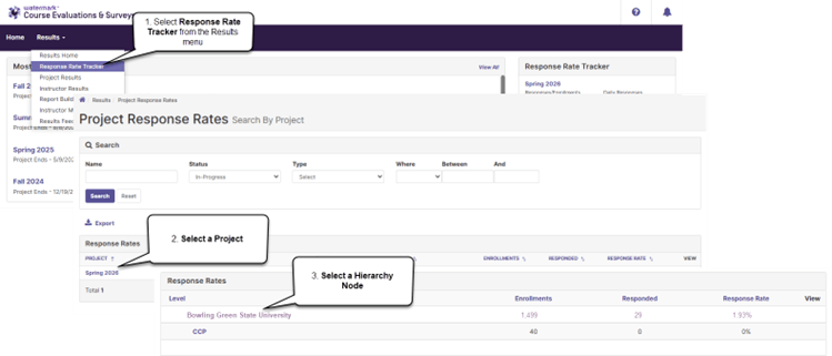 Annotated screenshot showing how to access and use the Response Rate Tracker. The top portion shows the Results dropdown menu in the navigation bar with 'Response Rate Tracker' highlighted. Below, the Project Response Rates page is displayed with a Search form and a Response Rates table showing the Spring 2026 project. Beneath that, a second view shows the drill-down after selecting the Spring 2026 project: the Node Response Rates table displays hierarchy levels with their enrollments, responded counts, and response rates. Two hierarchy levels are visible: Bowling Green State University (1,499 enrollments, 29 responded, 1.93%) and CCP (40 enrollments, 0 responded, 0%). Three numbered callout annotations guide the user: '1. Select Response Rate Tracker from the Results menu,' '2. Select a Project,' and '3. Select a Hierarchy Node.'