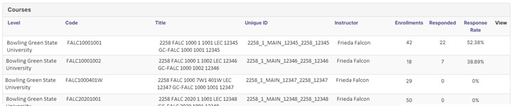 Screenshot of the Response Rate Tracker at the course level, showing individual course response rates after drilling down into a hierarchy node. The Courses table displays columns for Level, Code, Title, Unique ID, Instructor, Enrollments, Responded, Response Rate, and View. Four course sections are visible, all taught by Frieda Falcon within the Bowling Green State University hierarchy level. Course-level data includes FALC10001001 (42 enrollments, 22 responded, 52.38%), FALC10001002 (18 enrollments, 7 responded, 38.89%), FALC1000401W (29 enrollments, 0 responded, 0%), and FALC20201001 (50 enrollments, 0 responded, 0%). Each row includes a View icon in the rightmost column.