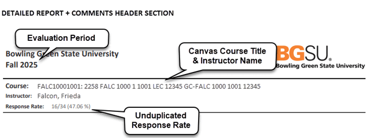 Annotated screenshot of the header section from a Detailed Report + Comments PDF. The header displays 'Bowling Green State University Fall 2025' in the upper-left with the BGSU logo in the upper-right. Below the header, the report shows Course: FALC10001001 with the full Canvas course title, Instructor: Falcon, Frieda, and Response Rate: 16/34 (47.06%). Three callout annotations identify key elements: 'Evaluation Period' pointing to the term and year, 'Canvas Course Title & Instructor Name' pointing to the course and instructor lines, and 'Unduplicated Response Rate' pointing to the response rate value.