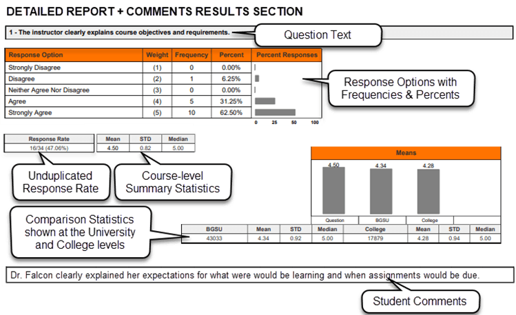 Annotated screenshot of the results section from a Detailed Report + Comments PDF, showing data for question 1: 'The instructor clearly explains course objectives and requirements.' The display includes a response option table with columns for Response Option, Weight (1–5), Frequency, Percent, and Percent Responses (with a horizontal bar chart). Below the table, course-level summary statistics show Response Rate (16/34, 47.06%), Mean (4.50), STD (0.82), and Median (5.00). A bar chart compares the means across Question (4.50), BGSU (4.34), and College (4.28). University-level and college-level comparison statistics are shown in separate rows. At the bottom, a student comment reads 'Dr. Falcon clearly explained her expectations for what were would be learning and when assignments would be due.' Callout annotations identify each section: 'Question Text,' 'Response Options with Frequencies & Percents,' 'Unduplicated Response Rate,' 'Course-level Summary Statistics,' 'Comparison Statistics shown at the University and College levels,' and 'Student Comments.'
